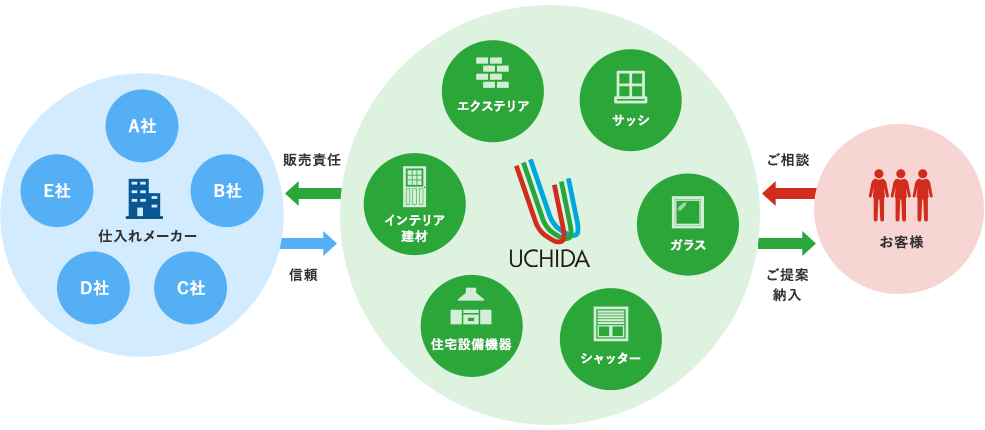 建材事業部